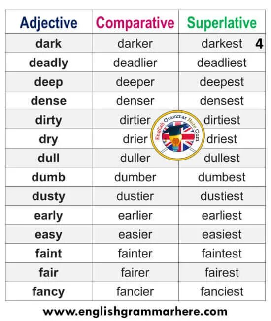 Adjective comparative superlative easy. Comparative and Superlative прилагательные. Comparative and Superlative adjectives. Прилагательные Comparative form. Dark Comparative and Superlative.