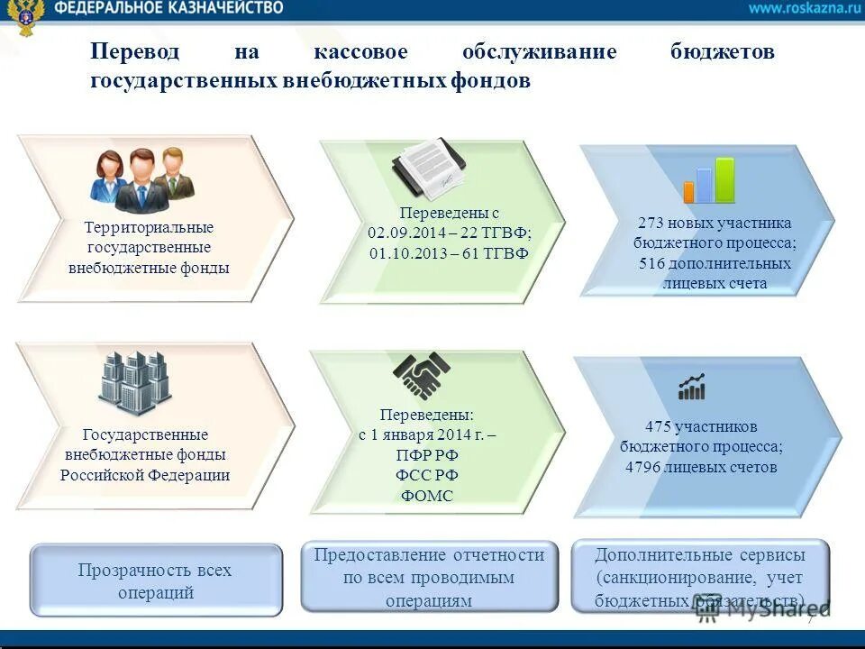 кассовое обслуживание федеральным казначейством федерального бюджета