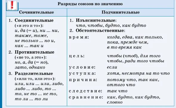 Также какой союз сочинительный или подчинительный. Сочинительные и подчинительные Союзы таблица. Классификация сочинительных и подчинительных союзов таблица. Разряды сочинительных и подчинительных союзов. Сочинительные и подчинительные Союзы и союзные слова таблица.