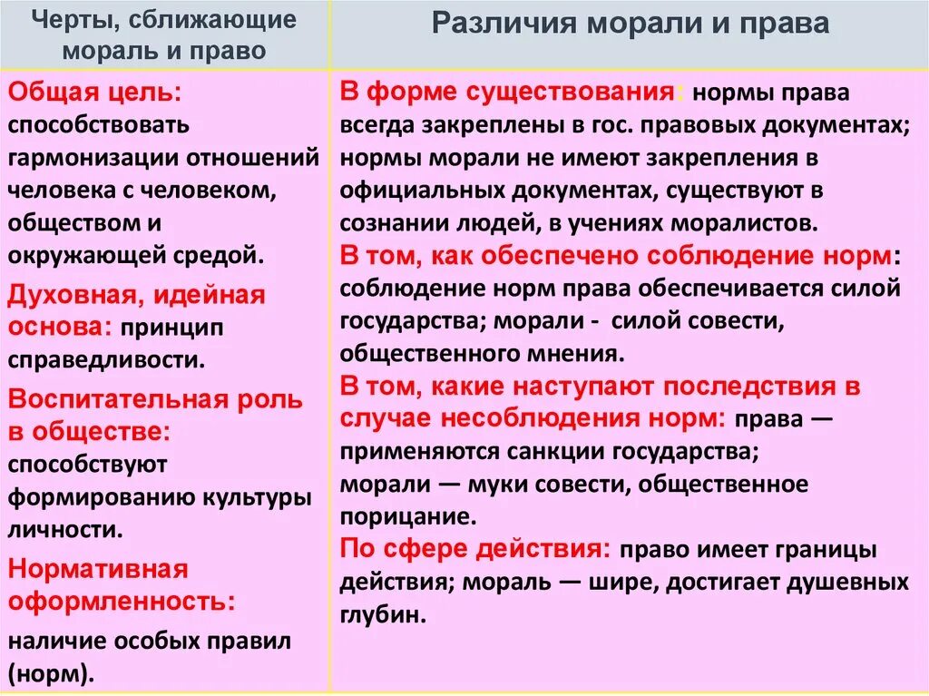 Черты сближающие мораль и право. Черты право ,,право и мораль,,. Мораль и право различия.