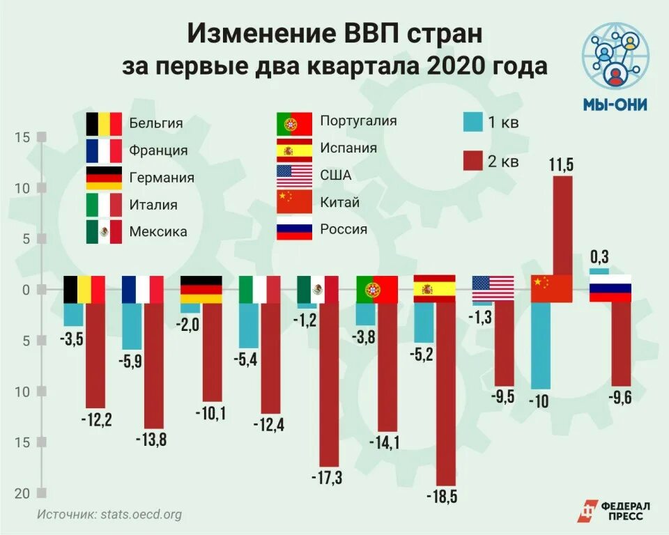 Снижение объемов ввп. Мировой ввп статистика. экономические показатели ввп. ввп это в экономике. график экономик стран.