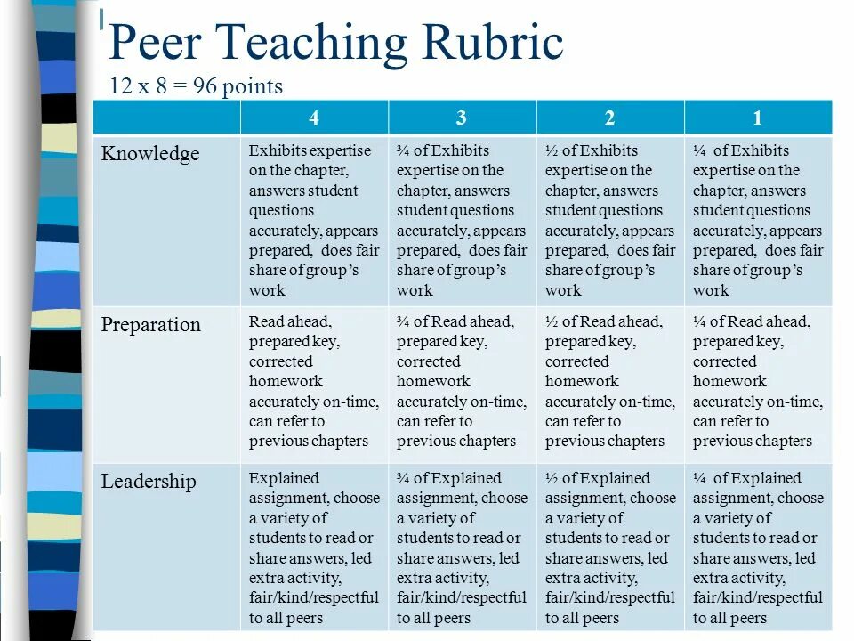 Peer перевод на русский. Peer teaching. Peer Assessment rubrics. Peer примеры предложений. Peer teaching карточки.