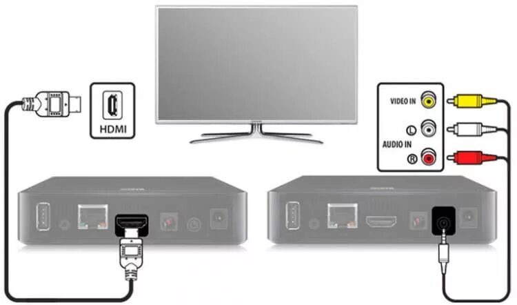 Подключить hdmi телевизору samsung. Кабель подключения приставки mag250 к ТВ. Схема подключения цифровой приставки к телевизору через HDMI кабель. Подключить приставку Триколор к телевизору самсунг через HDMI. Телевизор подключить к приставке Триколор через HDMI кабель.