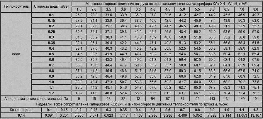 Коэффициент теплопередачи калорифера таблица. Коэффициент теплопередачи калорифера КСК 3. Коэффициент теплоотдачи калорифера таблица. Коэффициент теплопередачи калорифера формула. Сопротивление давлению воды