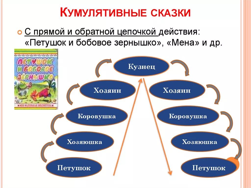 К элементам произведения относятся. Кумулятивные сказки. Сказка цепочка. Кумулятивные сказки примеры. Кумулятивные сказки Цепочки.