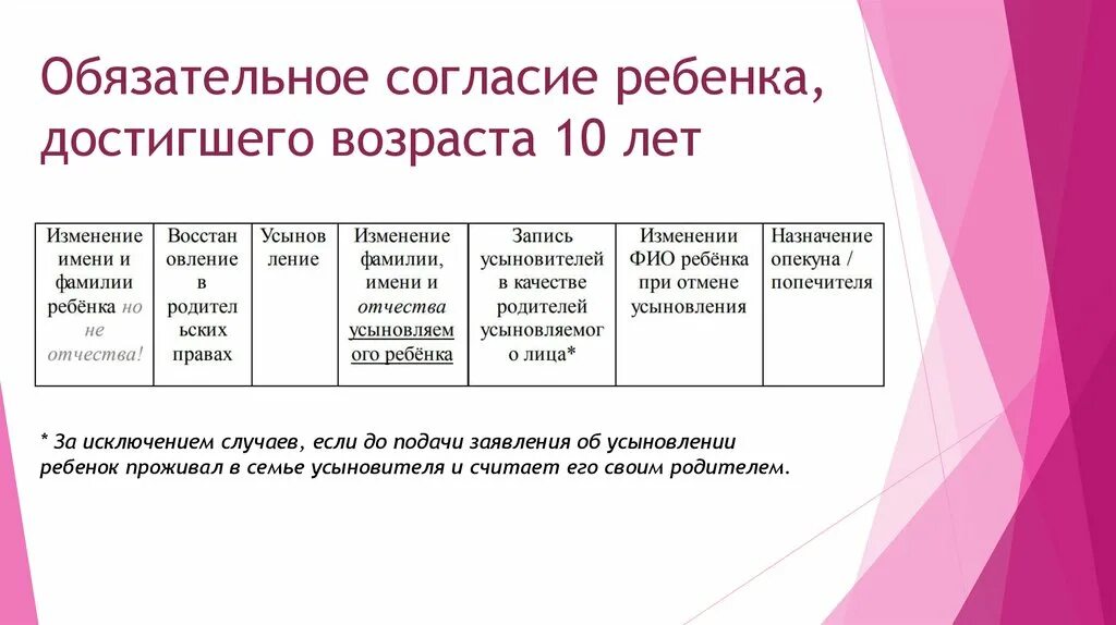 Согласие ребенка 10 лет. Учет мнения ребенка достигшего 10 лет. Согласие ребенка не достигшего возраста 10 лет. Согласие от ребёнка достигшего 10 лет.