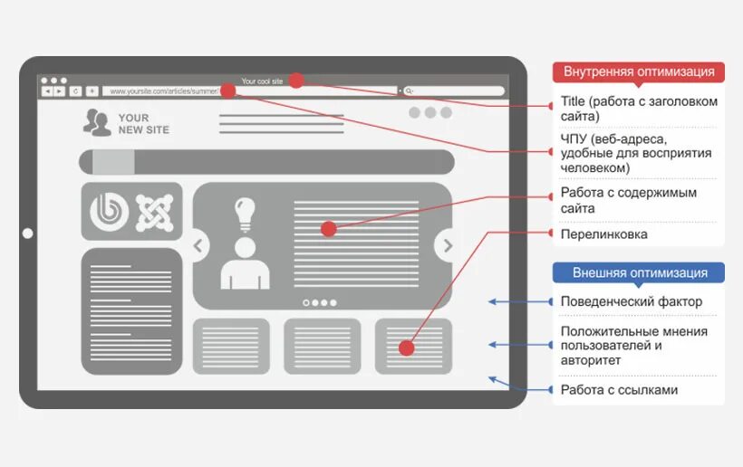 Внутренняя SEO оптимизация сайта. Оптимизация страниц сайта. Оптимизация страницы SEO. Внутренняя оптимизация страниц.