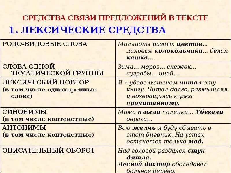 Средства связи предложений в тексте. Способы связи предложений в тексте. Средства связи предложений в тексте лексические средства. Текст средства связи предложений в тексте.