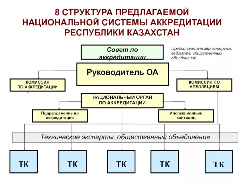 Структура системы аккредитации. Структура национальной системы аккредитации. Схема организационной структуры в национальной системе аккредитации. Участники национальной системы аккредитации.