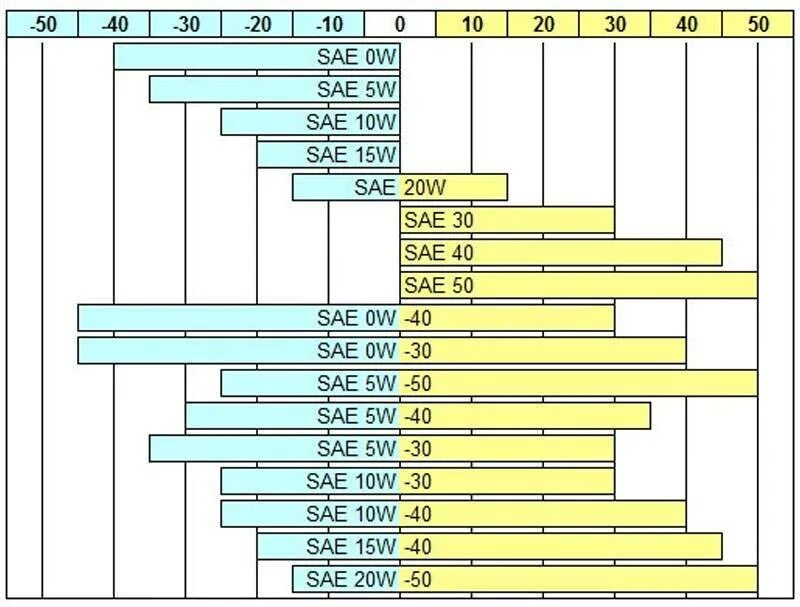Разница в вязкости масел 5w30 и 5w40. Расшифровка масел моторных таблица. Маркировка вязкости моторных масел расшифровка. Маркировка моторного масла расшифровка 5w-40. Моторное масло расшифровка маркировки таблица.