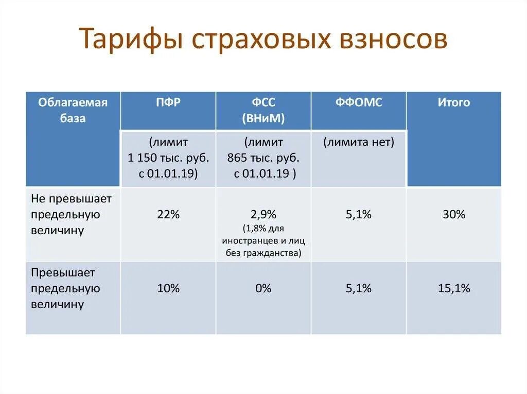 Есн для малых предприятий. Ставки страховых взносов в пенсионный фонд. Страховые взносы в пенсионный фонд РФ размер. Ставка на страховые взносы в 2020 году. Тарифы страховых взносов пенсионный фонд РФ.