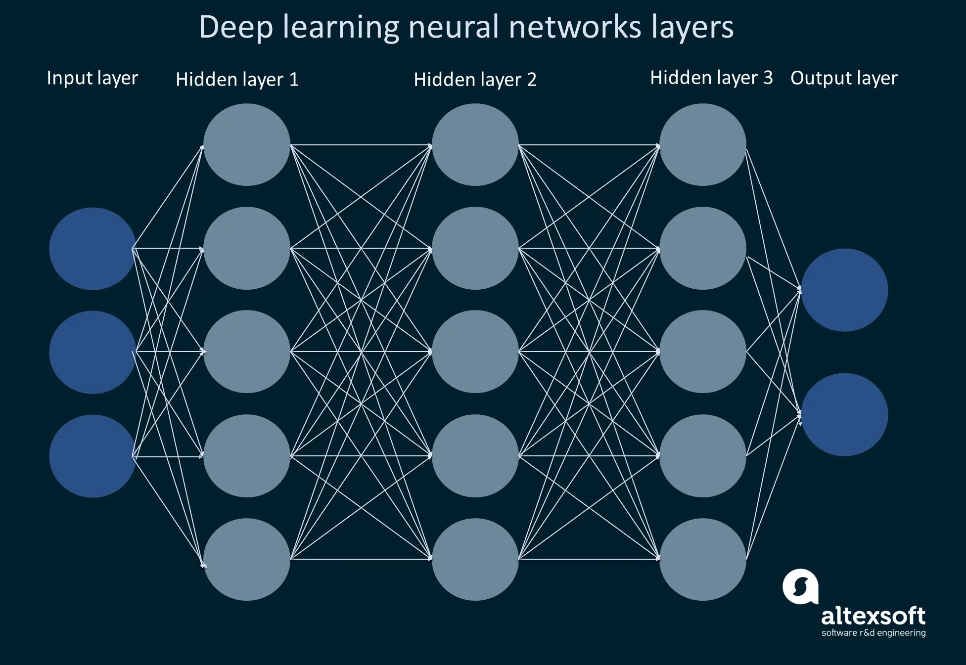 Machine Learning Deep Learning Neural Networks. Архитектура нейронной сети. Искусственная нейронная сеть. Архитектуры нейронных сетей глубокого обучения. Нейросеть для школы
