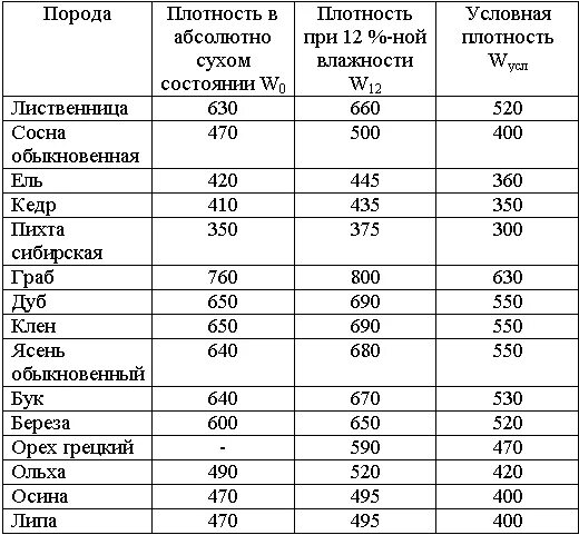 Сколько весит куб сухой доски. Плотность сухой древесины сосны. Базисная плотность древесины таблица. Плотность древесных пород. Плотность сухой древесины таблица.