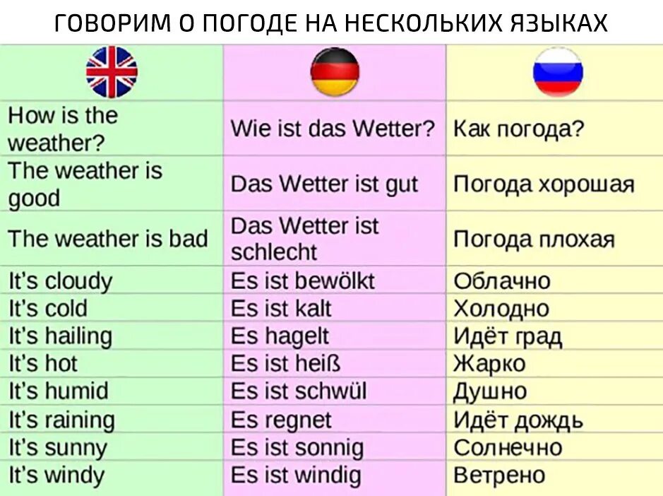 Тема погода на немецком языке. Погода на немецком с переводом. Слова о погоде на немецком. Описание погоды на немецком языке. Рассказ на немецком языке с переводом