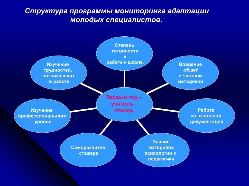 Адаптация молодых педагогов в образовательных учреждениях. Адаптация молодых специалистов в школе. Адаптация молодых специалистов презентация. Темы работы с молодыми педагогами.