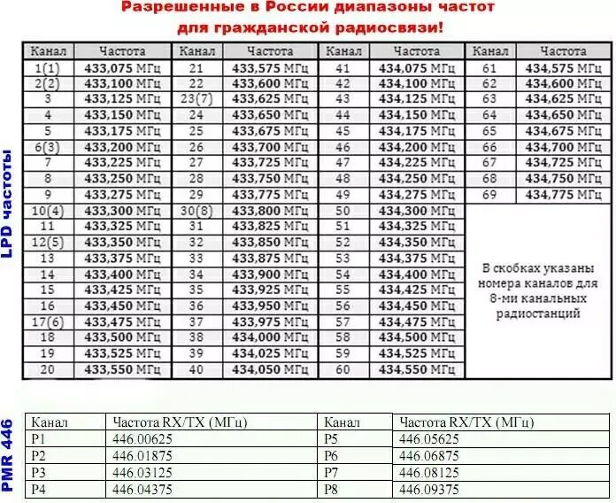 Радиостанция диапазон 5 мгц. Таблица частот раций 136-174. частоты для рации lpd pmr 16 каналов. таблица радиочастот для рации baofeng. таблица частот vhf 136-174 мгц.