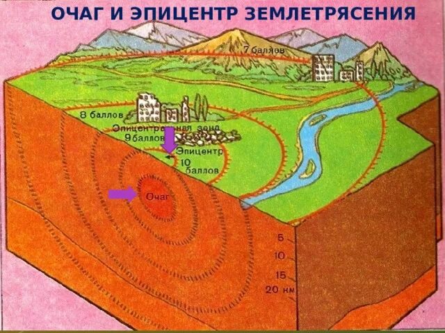 Схема землетрясения 5 класс. Очаг и Эпицентр землетрясения схема. Очаг гипоцентр Эпицентр землетрясения. Что такое очаг и Эпицентр землетрясения 5 класс. Эпицентр землетрясения схема.