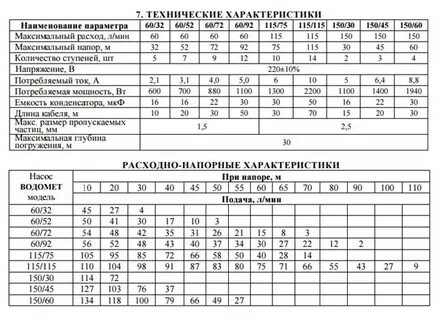 Технические характеристики насосов см