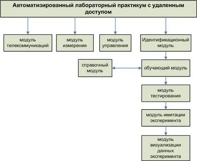 Структура практикуму