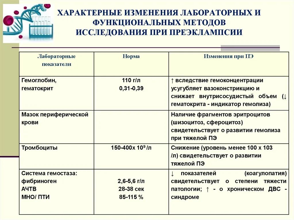 Лабораторные исследования при преэклампсии. Обследование при преэклампсии. Показатели крови при преэклампсии. Методы обследования преэклампсии. Изменения показателя во времени характеризует