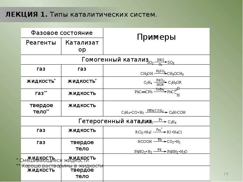 Влияние реагентов. Гомогенные катализаторы примеры. Гомогенный катализ пример. Гомогенный и гетерогенный катализ примеры. Катализ примеры в химии.