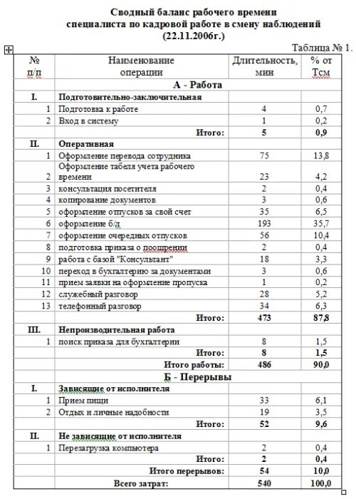 Хронометраж рабочего времени пример. Образец заполнения карты хронометража рабочего времени. фотография рабочего дня сотрудника отдела кадров пример. хронометраж рабочего времени мастера производственного обучения. образец оформления хронометража рабочего времени.