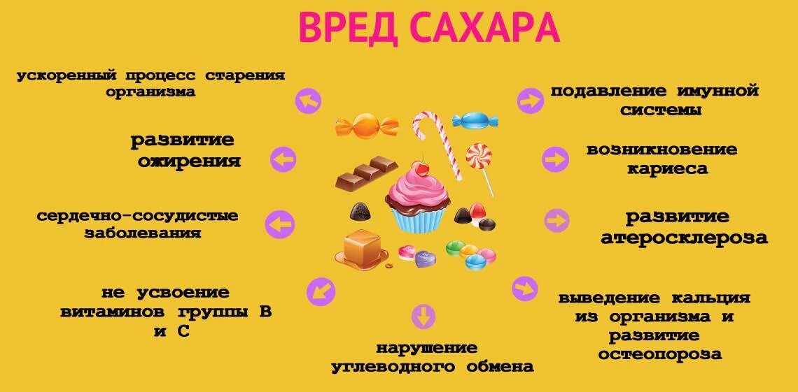 Какое количество сахара рекомендуется безопасному для здоровья. Вред сахара для организма. чем вреден сахар. вред сладостей для детей. почему сахар вреден.