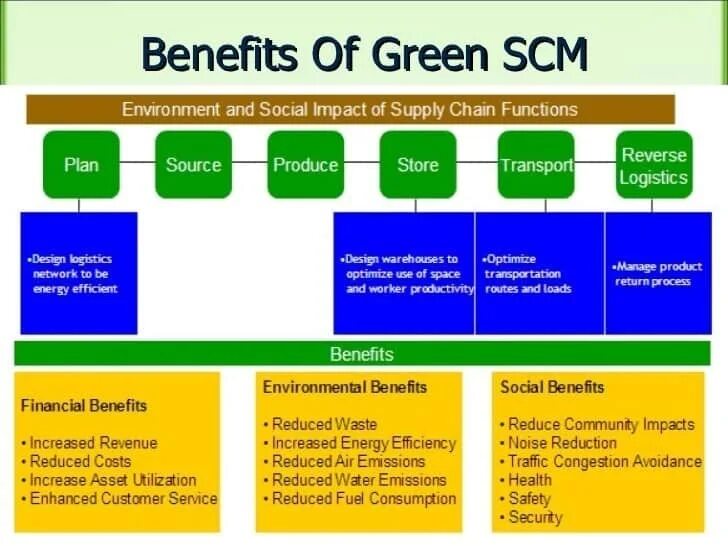 Benefits of process. SCM – Supply Chains Management. Зеленая цепочка поставок. 23.Управление цепью поставок – SCM – Supply Chain Management.. Администрирование логистических цепочек (SCM).