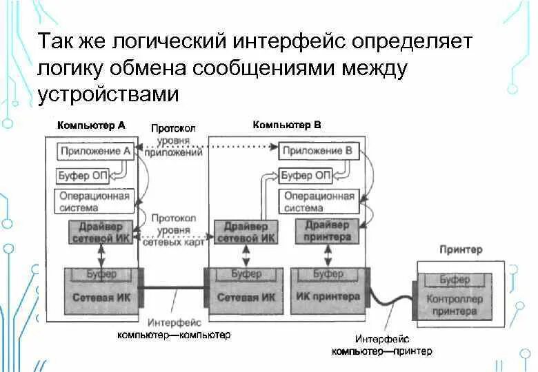 Устройство для обмена данными между устройствами компьютера. Логический интерфейс. что такое сетевой интерфейс компьютера. логика интерфейса это. сетевой интерфейс это примеры.