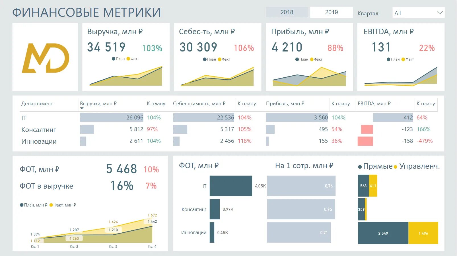 Power bi форматы. Дашборд по основным показателям компании пример. Дашборд в Power bi финансовые показатели компании. Финансовые дашборды в Power bi. Дашборд план факт Power bi.