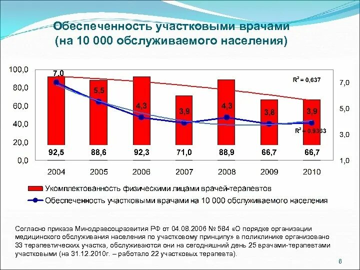 Норматив обеспеченности врачами на 10000 населения. Показатель обеспеченности врачами. Обеспеченность врачами на 10000 населения. Рассчитать обеспеченность врачами.