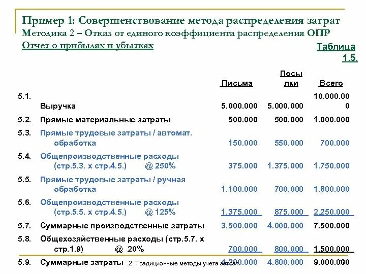 Способы распределения расходов. Методы распределения расходов. Методы распределения затрат. Методика распределения затрат общепроизводственные расходы.