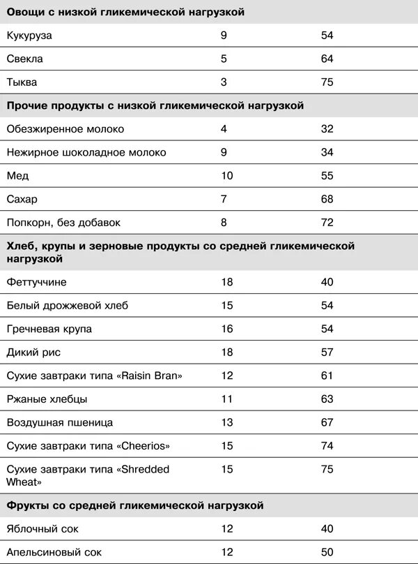 Гликемический нагрузка продуктов таблица. Таблица круп с низким гликемическим индексом. Гликемическая нагрузка продуктов таблица. Таблица гликемической нагрузки продуктов питания. Таблица гликемической нагрузки продуктов питания.