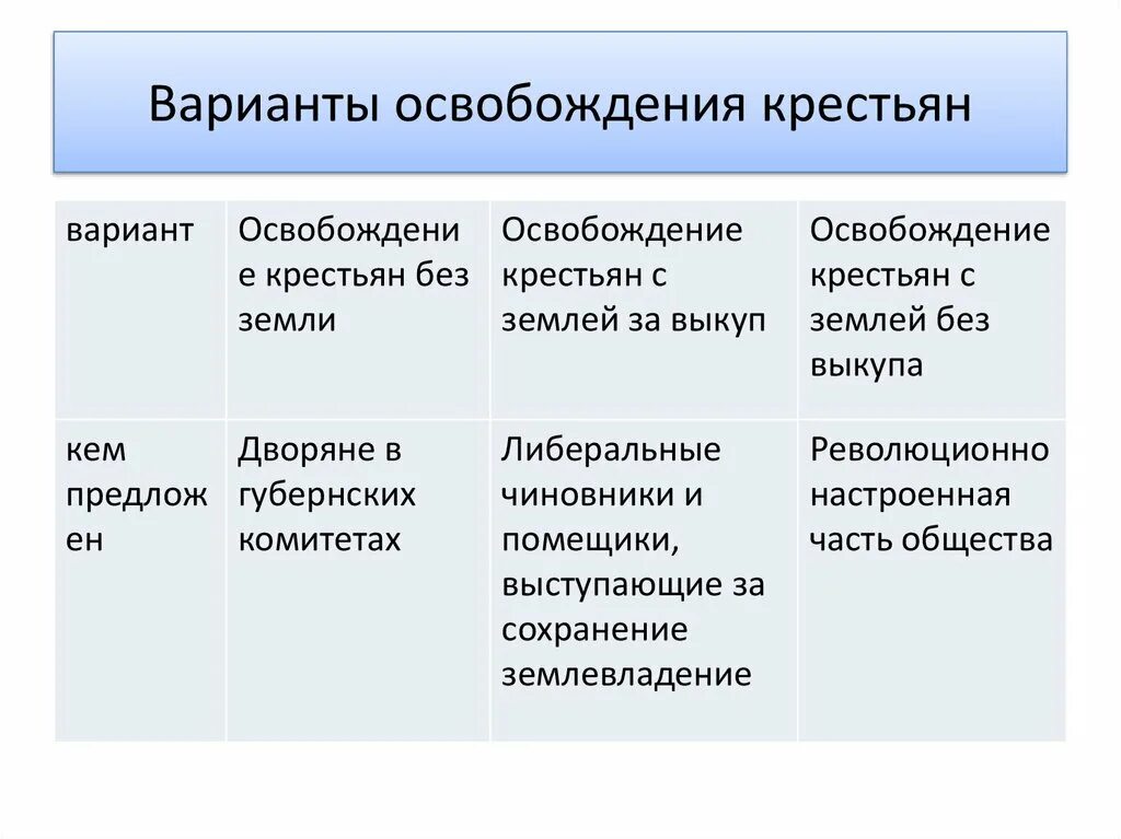 Проекты по освобождению крестьян