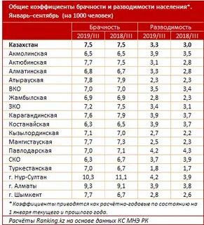 Статистика разводов в казахстане
