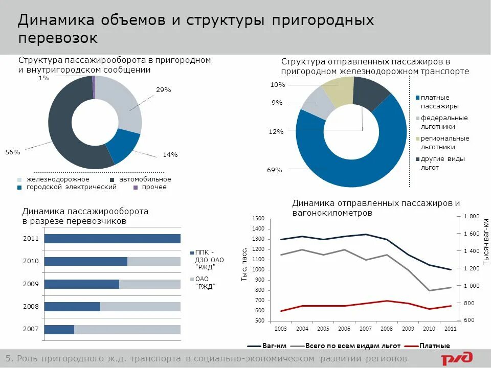 График пассажирских перевозок. Структура пассажирских перевозок. Динамика и структура перевозок. Динамика пассажирских перевозок. Объем перевозок железнодорожным транспортом.