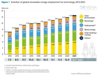 Energy jobs