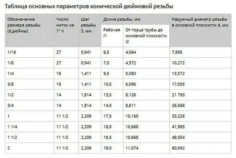 Размеры резьбовых труб
