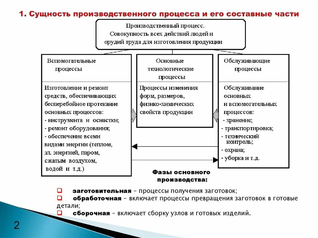 Организация основного производства на предприятии. Производственный процесс и его составные части. Основная часть производственного процесса это. Виды составные части производственного процесса. Из чего состоит производственный процесс.