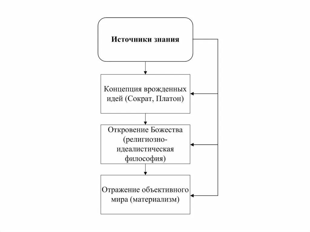 Концепции врожденных идей. Учение р. Концепции врожденных идей. Врожденные идеи. Учение р.