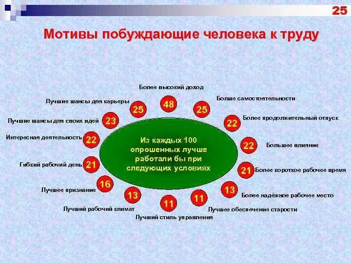 Мотивы побуждающие к труду. Причины побуждающие людей трудиться. Мотивы человека. Побуждают людей трудиться мотивы. Побуждает к труду