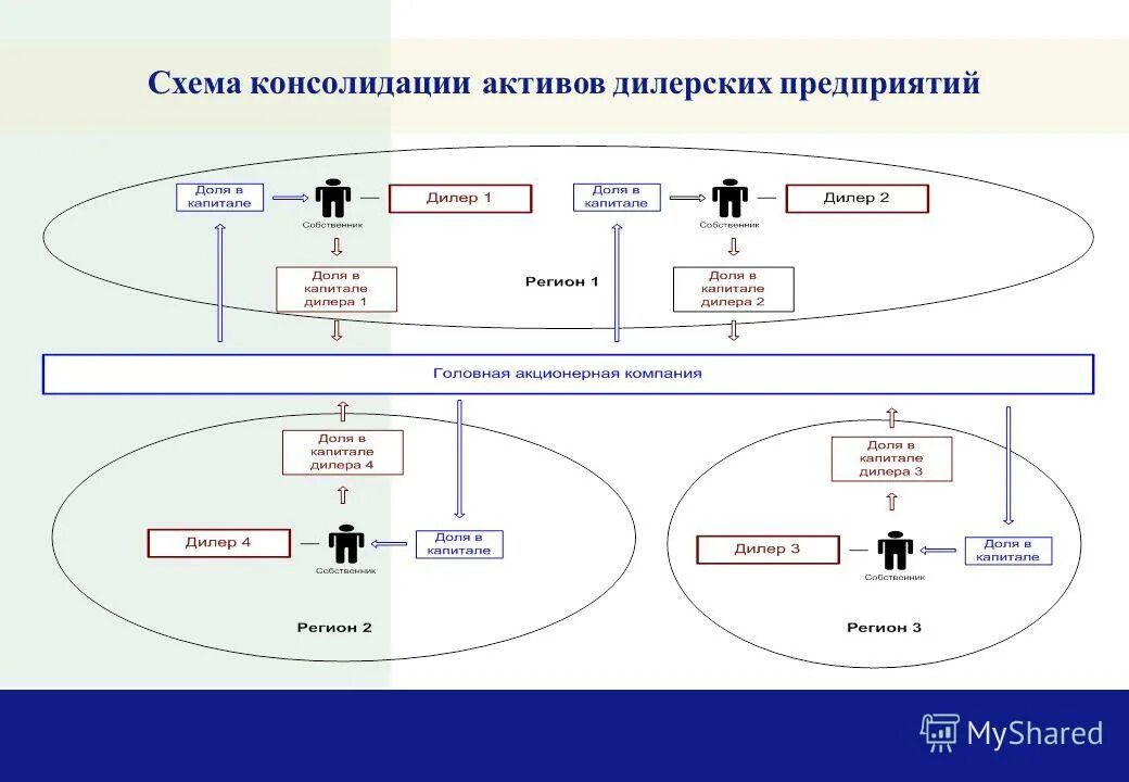 Функции социальной консолидации. Консолидация грузов схема. консолидация активов это. схема работы склада консолидации. сконсолидировать или консолидировать.