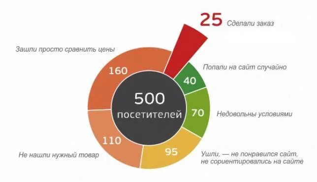 10 случайных сайтов. Процент конверсии в продажах. Эффективность продаж. Эффективность рекламы в интернете статистика. Интернет продажи рост.