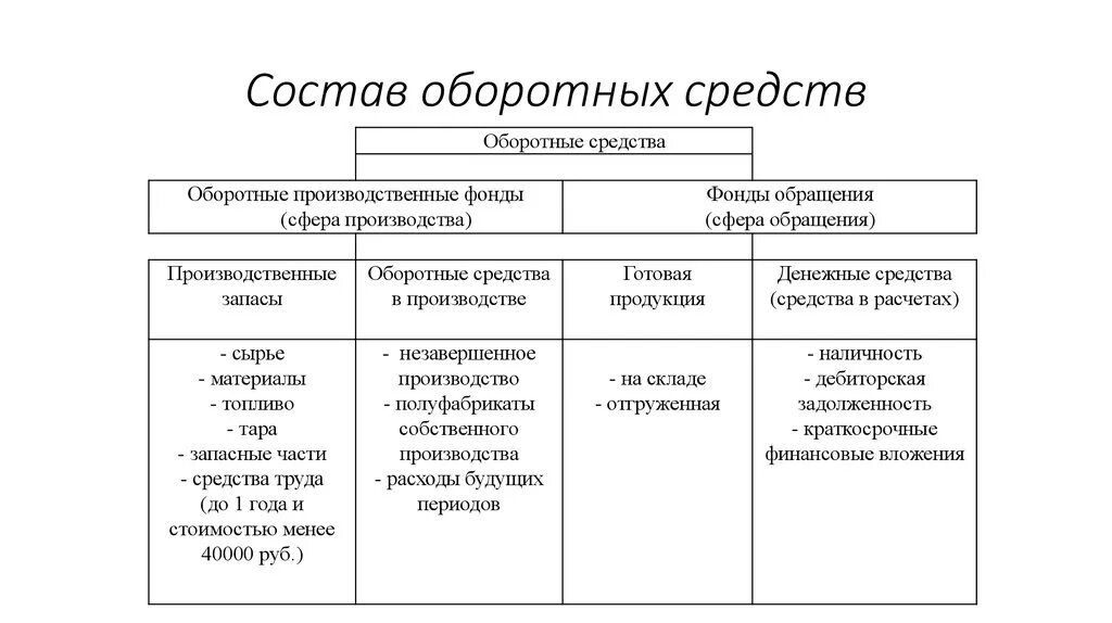 Оборотный капитал ,состав оборотных средств предприятия. Основные фонды и оборотные средства состав. Состав и структура оборотных средств предприятия. 2. Раскройте состав и структуру оборотных средств предприятия.. Состав оборотных средств организации