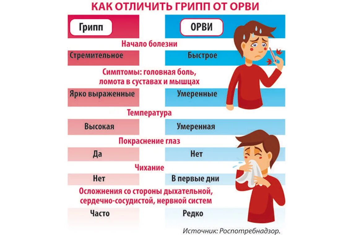 Как начинается простуда. Симптомы гриппа и ОРВИ. ОРВИ И грипп отличия. Отличие гриппа от ОРВИ. Признаки ОРВИ И гриппа.