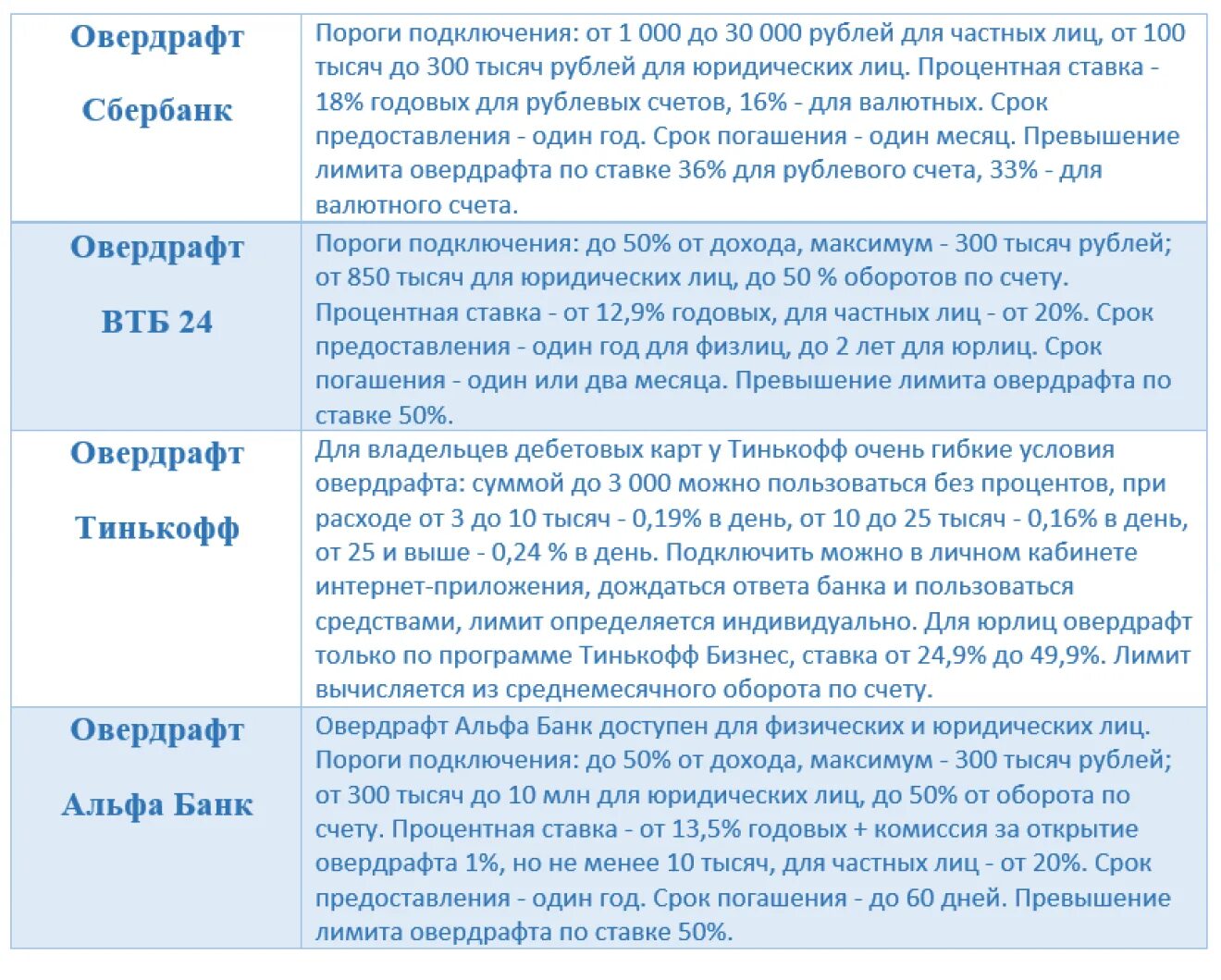 Овердрафт потребительский кредит. Овердрафт что это такое простыми словами. Овердрафт для физических лиц. Овердрафт для юридических лиц что это простыми словами. Виды овердрафтного кредитования.