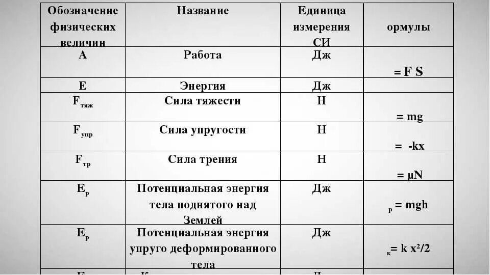 U в физике 8 класс. Формулы по физике 7 класса единицы измерения в физике. Мощность обозначение формула ед измерения. Формулы единицы измерения за 7 класс физика. Физ величина обозначение формула единица измерения таблица.