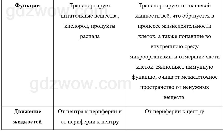 Заполните таблицу типы кровеносных систем. Заполните таблицу типы кровеносных систем