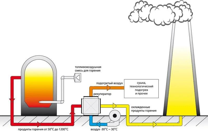 Уходящие газы котла. Принципиальная схема котла утилизатора. схема системы рекуперации теплового котла. схема установки утилизации теплоты дымовых газов. котел утилизатор дымовых газов схема.