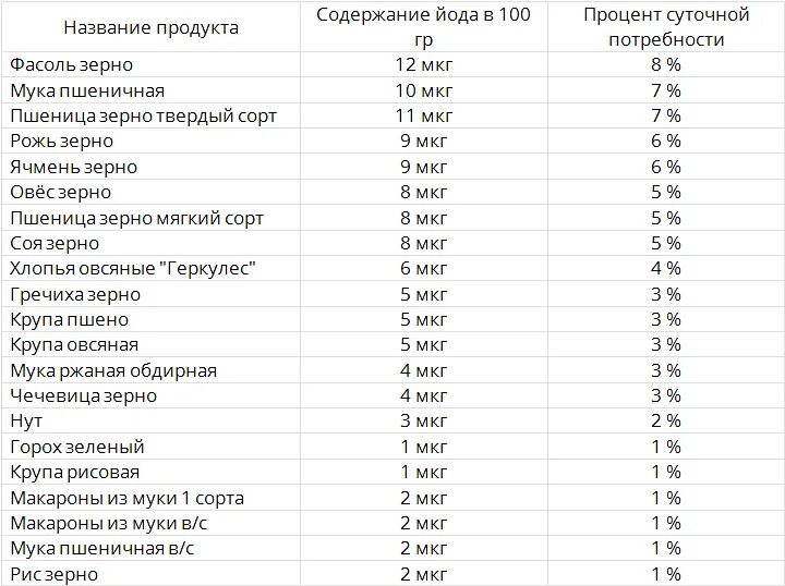 Йод в граммах. Продукты содержащие йод список продуктов таблица. Самое большое содержание йода в продуктах питания таблица. Таблица продуктов содержащих йод. Содержание йода в крупах таблица.